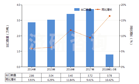 2014-2018年3月中國成套的顏料(藝術(shù)家,學(xué)生和廣告美工用的)(HS32131000)出口量及增速統(tǒng)計